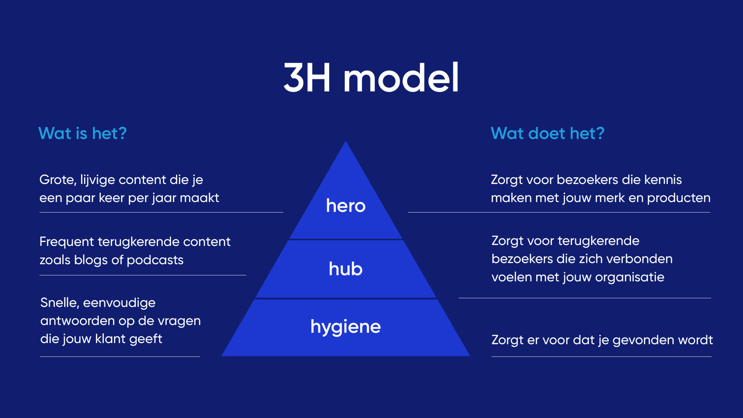 Het 3H model als basis van je contentstrategie - De Indruk